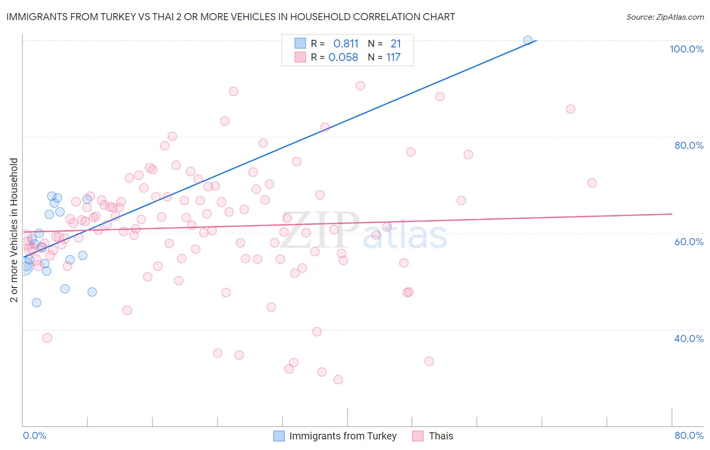 Immigrants from Turkey vs Thai 2 or more Vehicles in Household