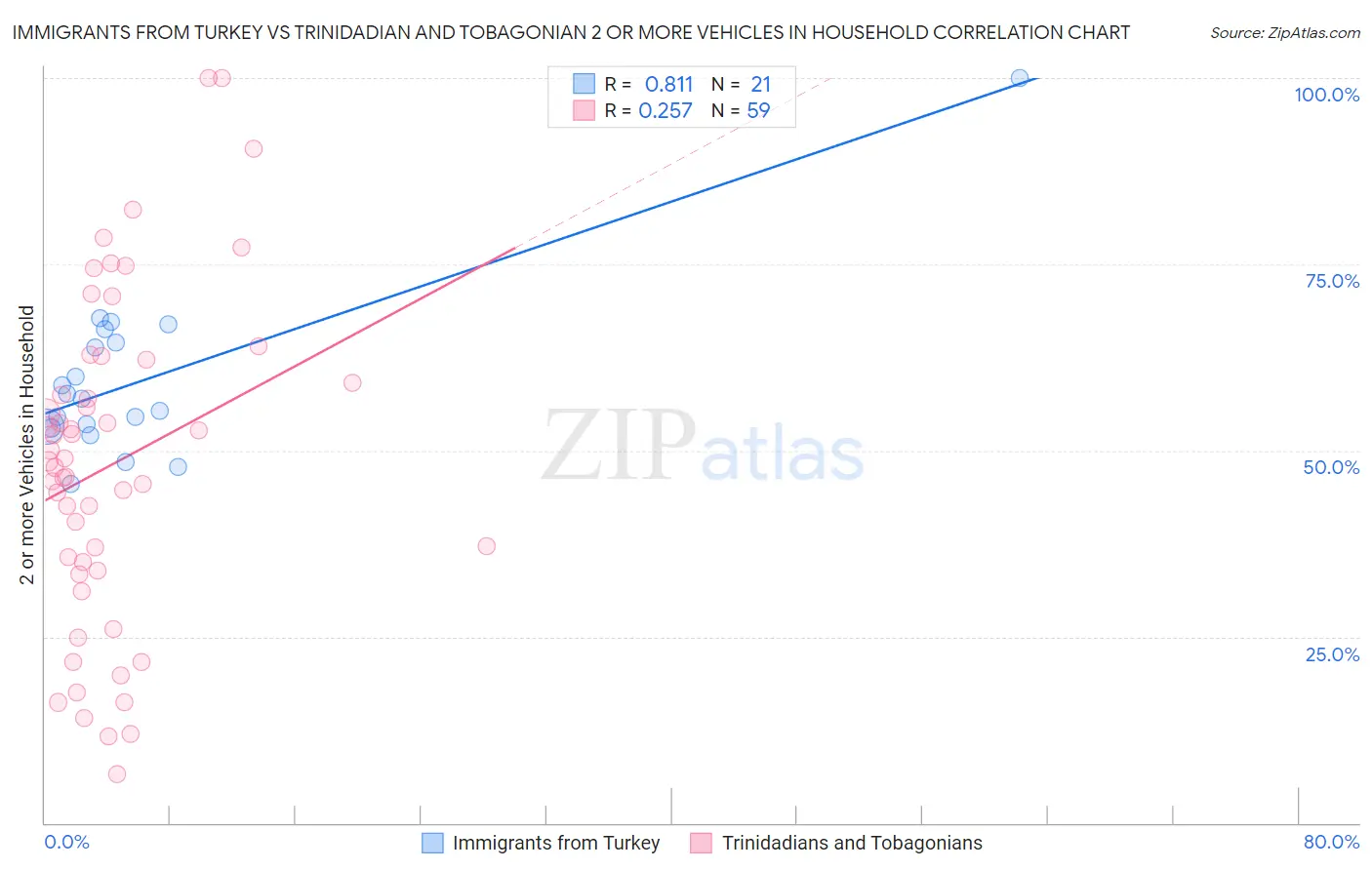 Immigrants from Turkey vs Trinidadian and Tobagonian 2 or more Vehicles in Household