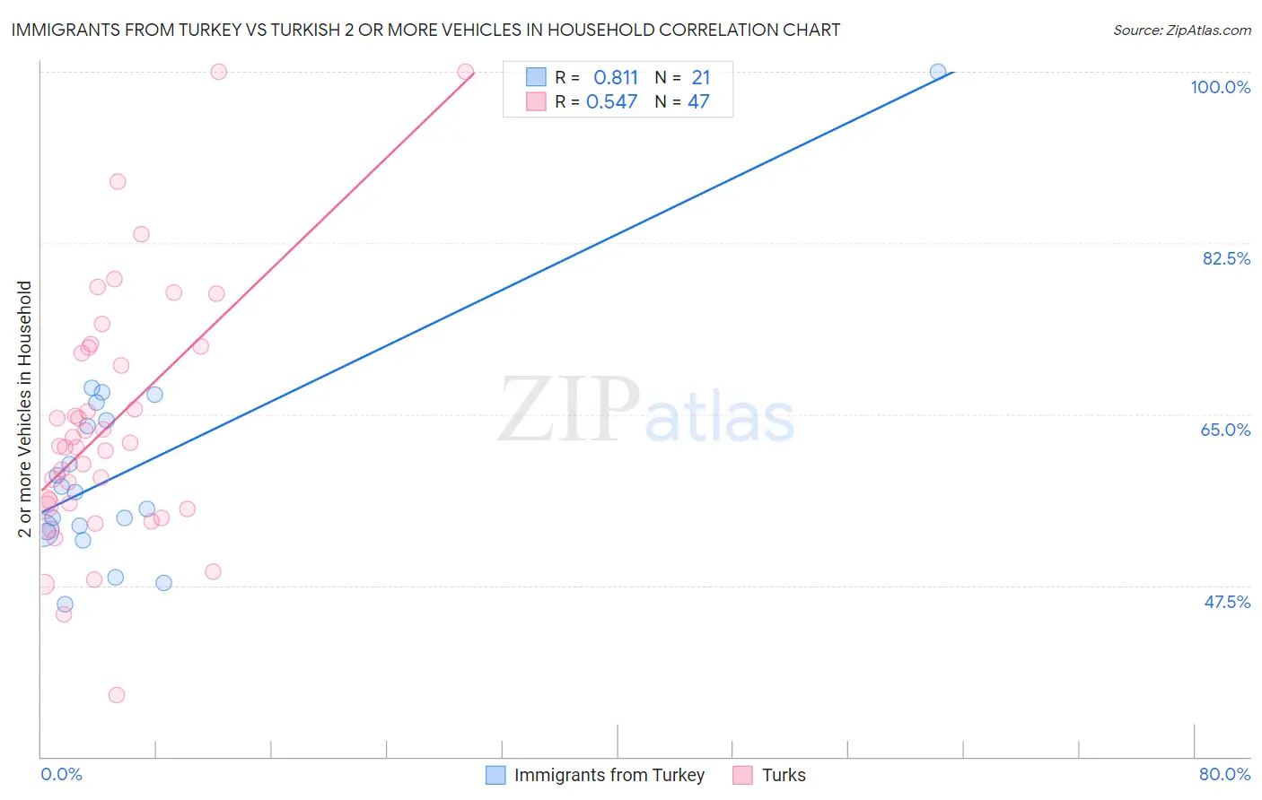 Immigrants from Turkey vs Turkish 2 or more Vehicles in Household