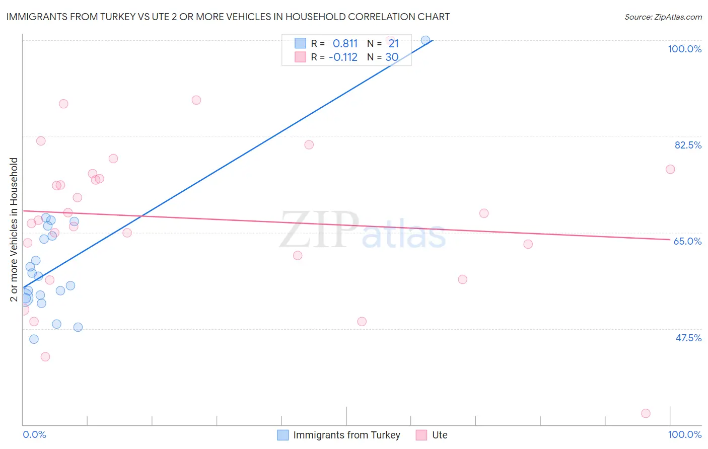 Immigrants from Turkey vs Ute 2 or more Vehicles in Household
