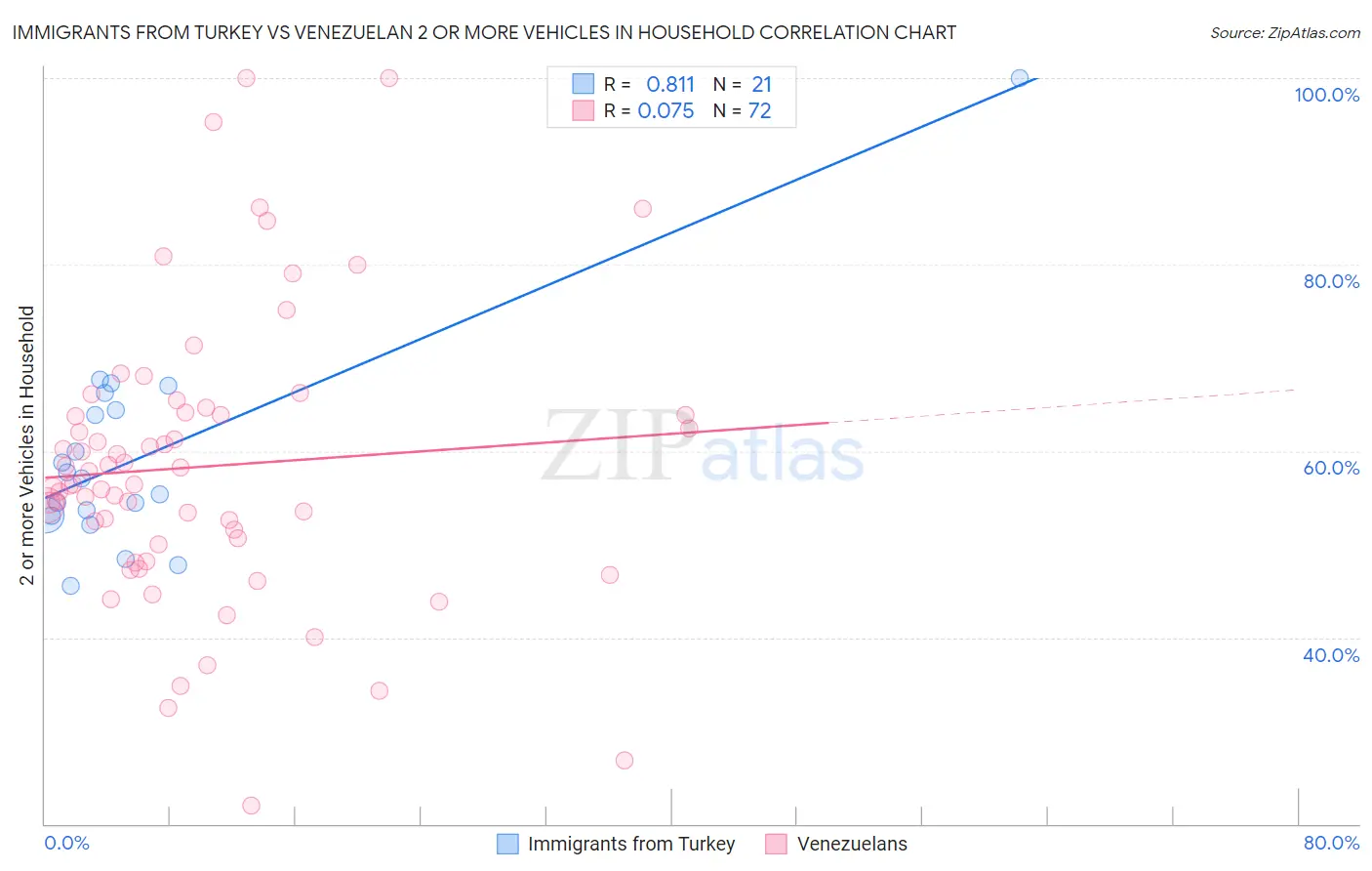 Immigrants from Turkey vs Venezuelan 2 or more Vehicles in Household