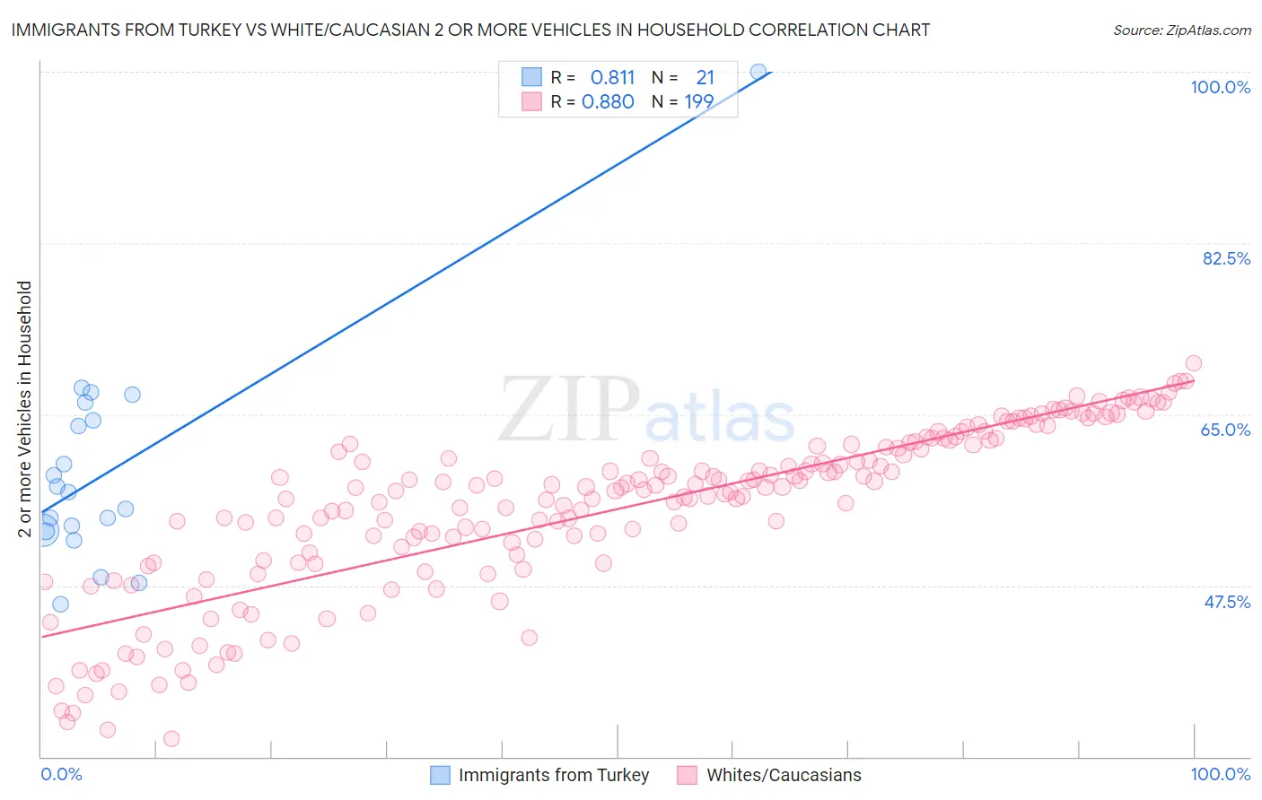 Immigrants from Turkey vs White/Caucasian 2 or more Vehicles in Household