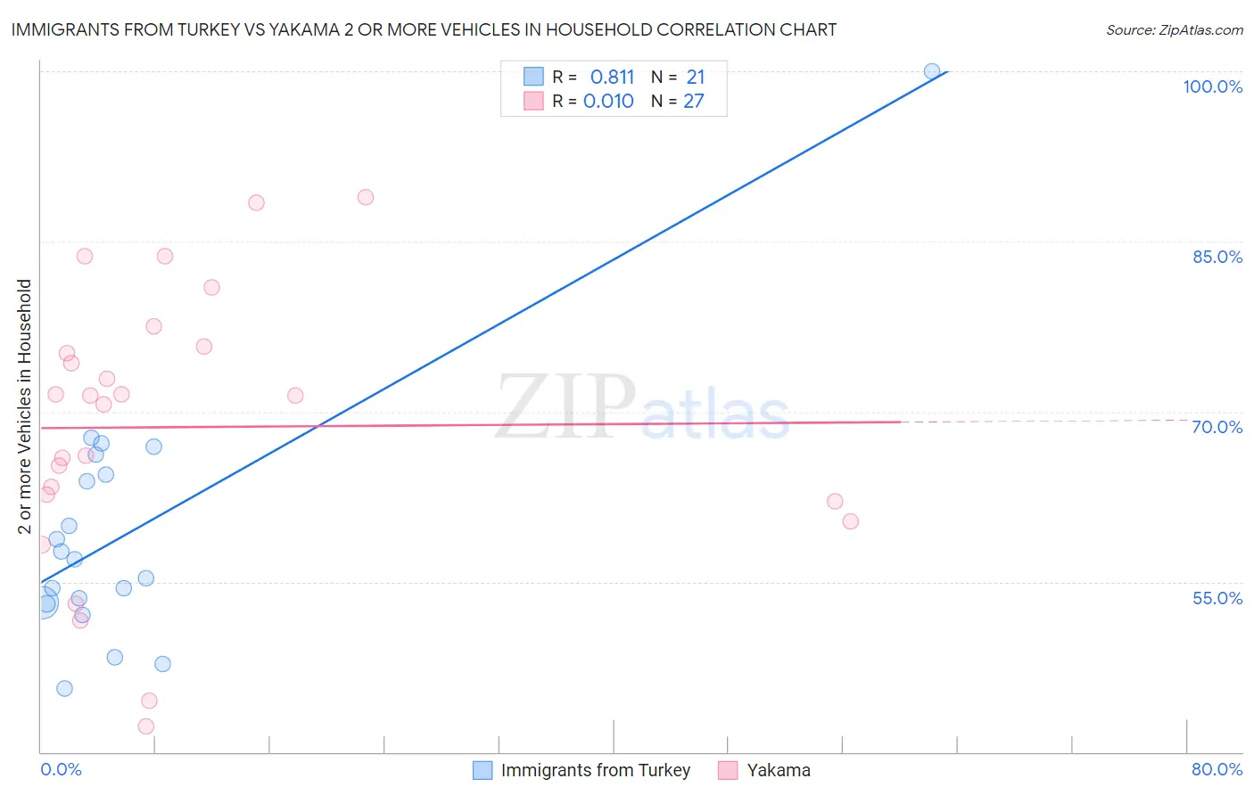 Immigrants from Turkey vs Yakama 2 or more Vehicles in Household