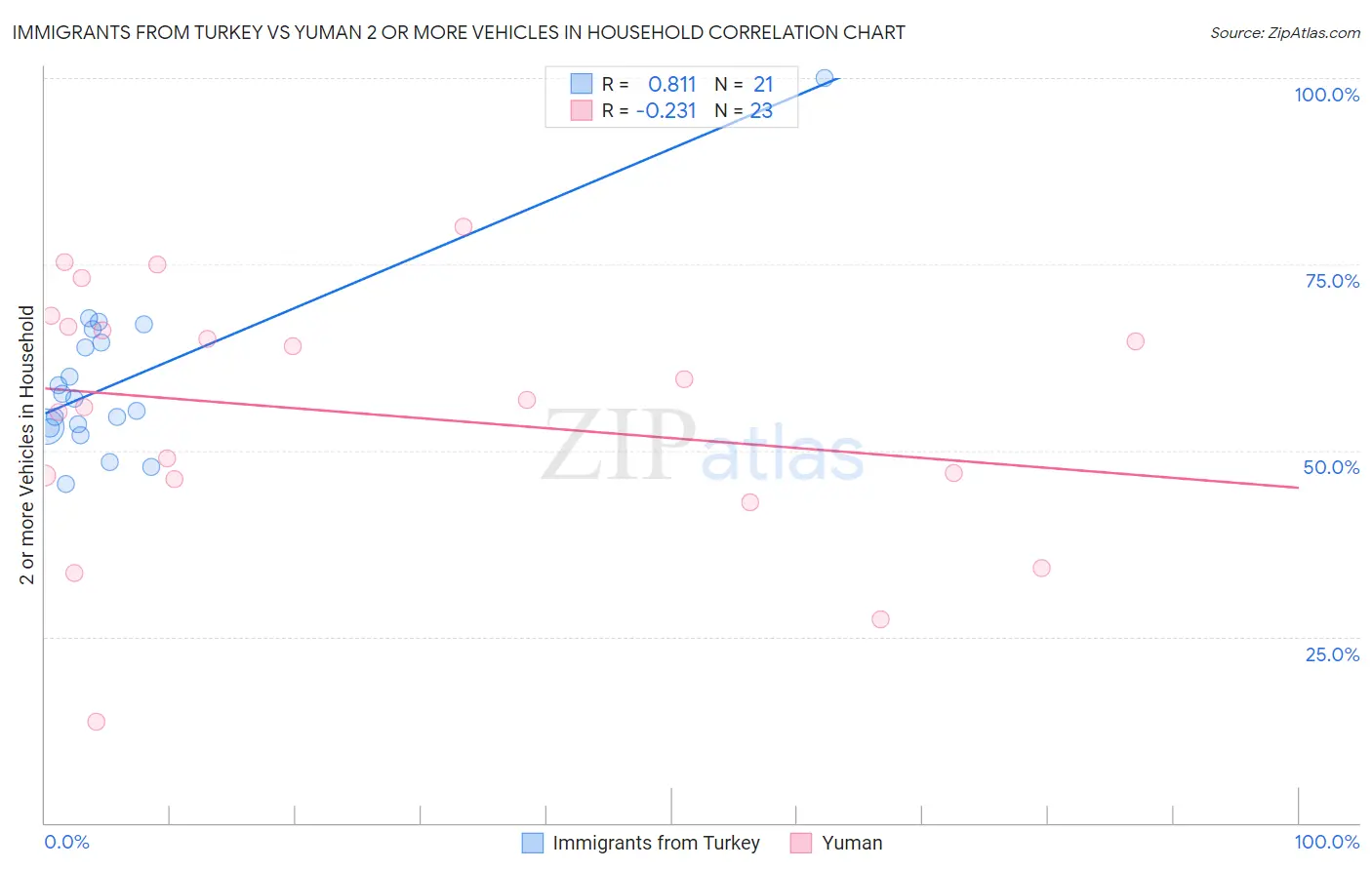 Immigrants from Turkey vs Yuman 2 or more Vehicles in Household