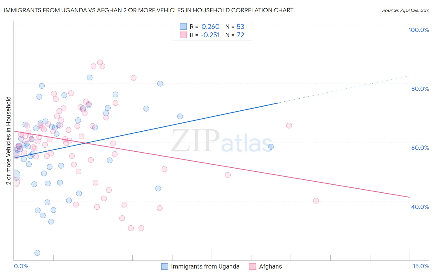 Immigrants from Uganda vs Afghan 2 or more Vehicles in Household