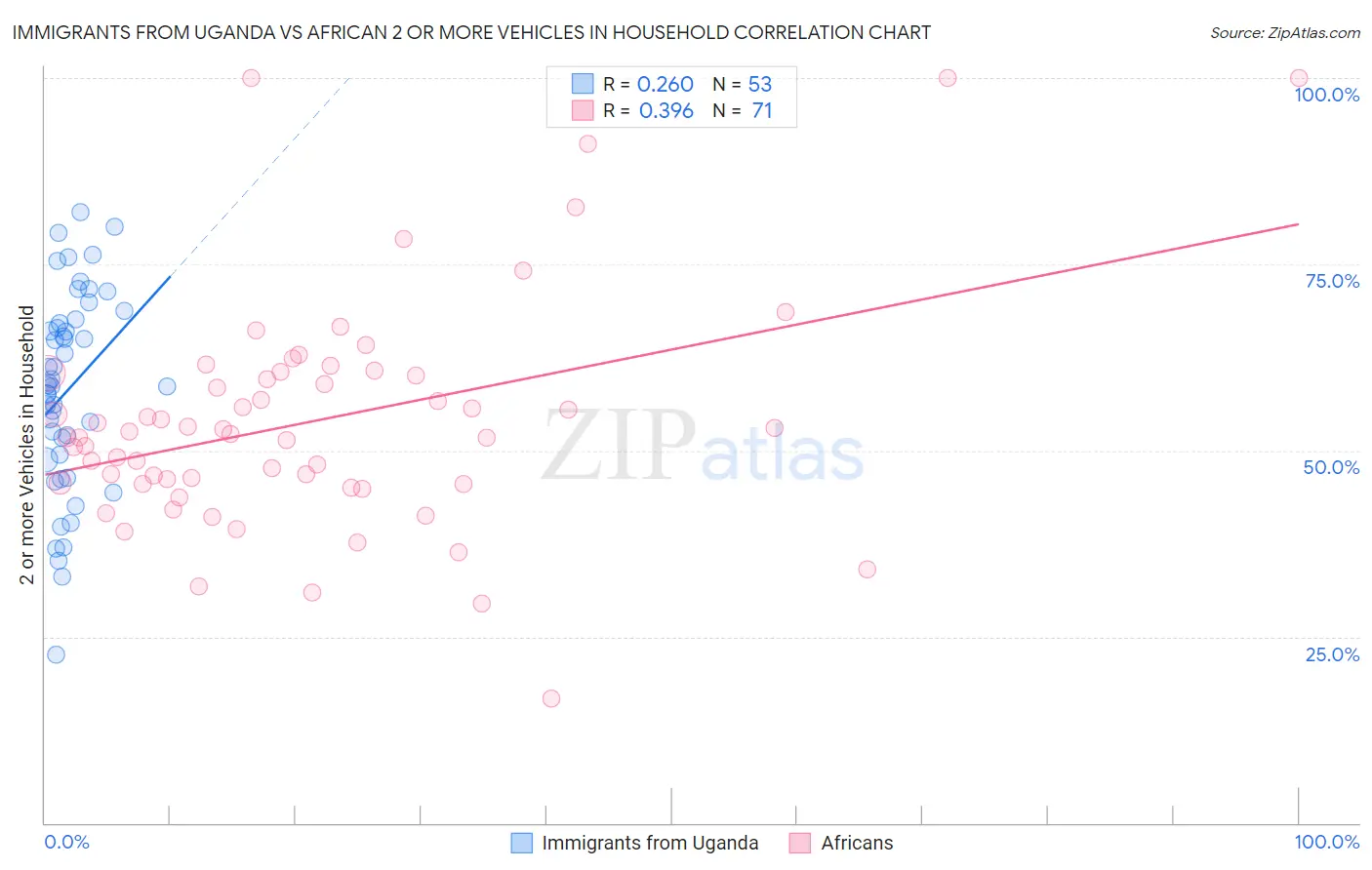 Immigrants from Uganda vs African 2 or more Vehicles in Household
