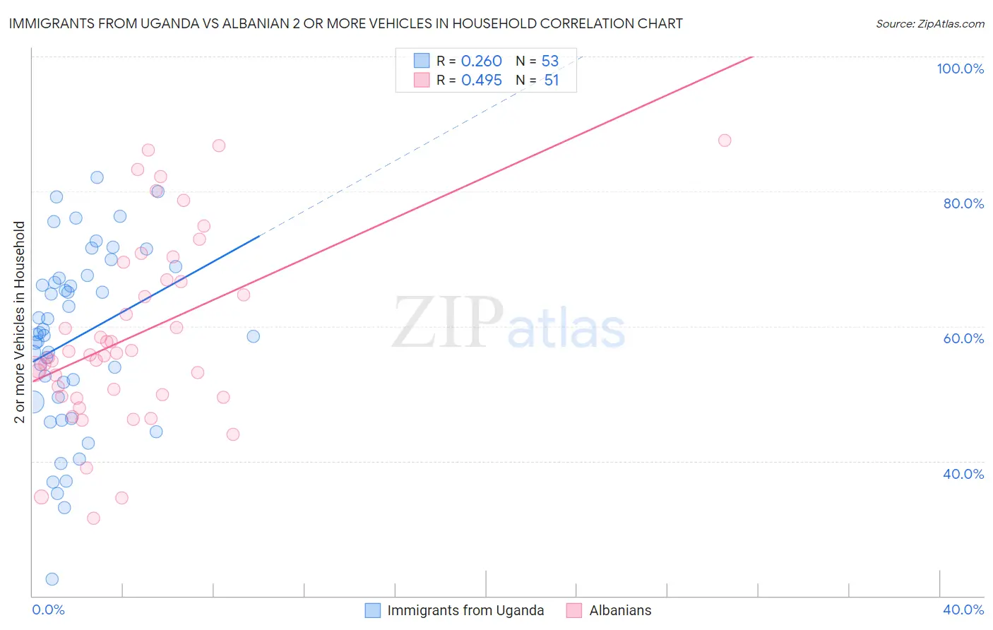 Immigrants from Uganda vs Albanian 2 or more Vehicles in Household