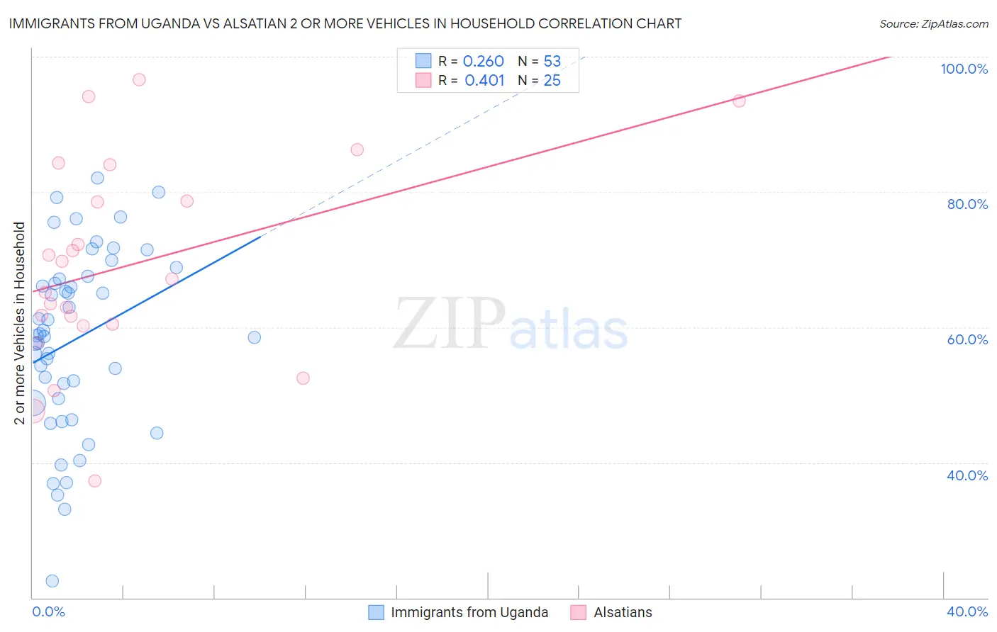Immigrants from Uganda vs Alsatian 2 or more Vehicles in Household