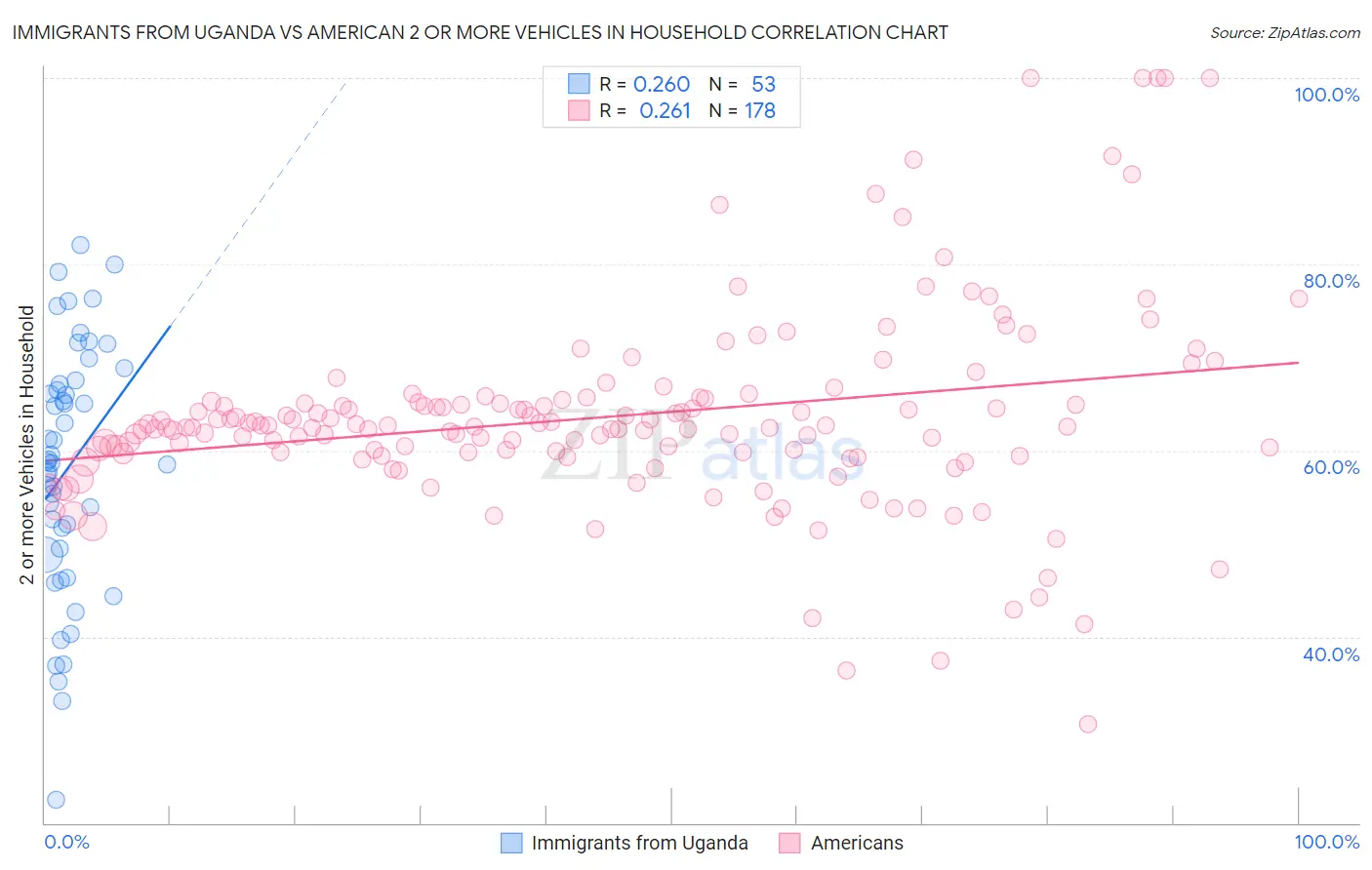 Immigrants from Uganda vs American 2 or more Vehicles in Household