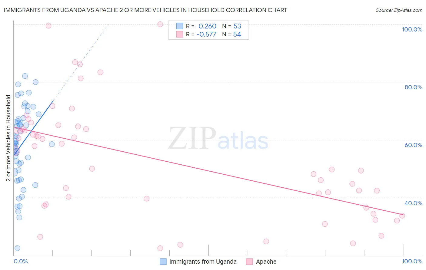 Immigrants from Uganda vs Apache 2 or more Vehicles in Household