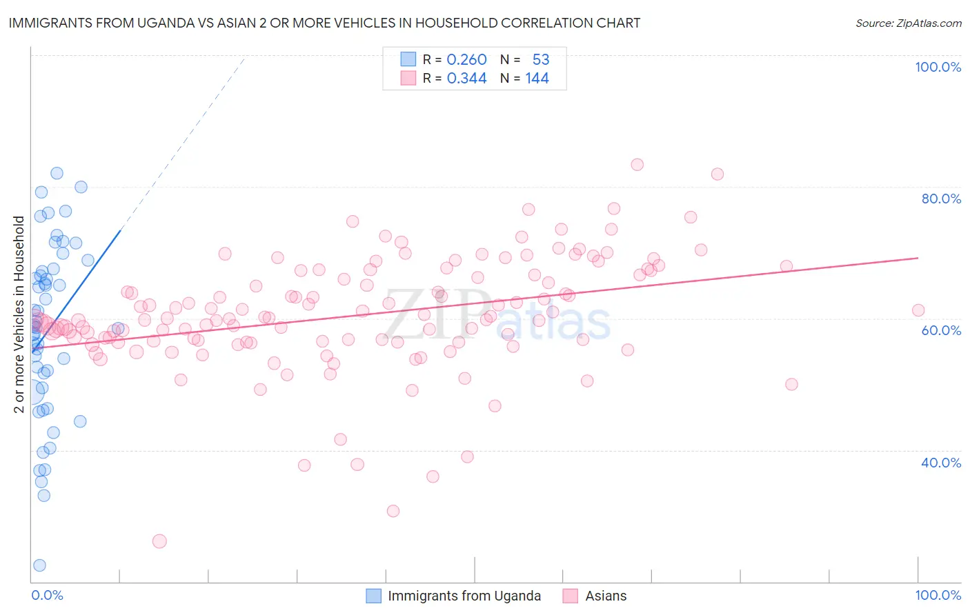 Immigrants from Uganda vs Asian 2 or more Vehicles in Household