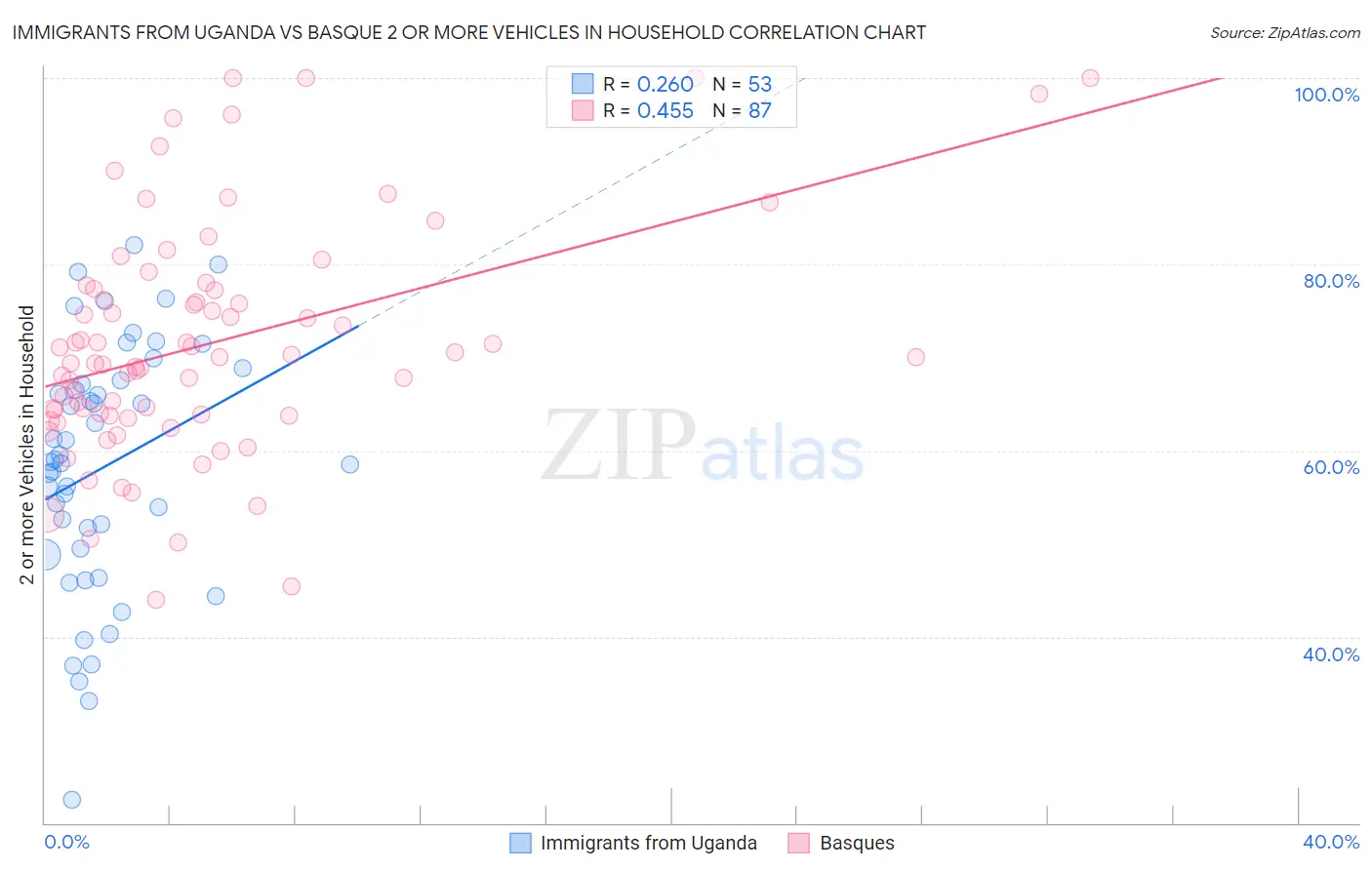 Immigrants from Uganda vs Basque 2 or more Vehicles in Household