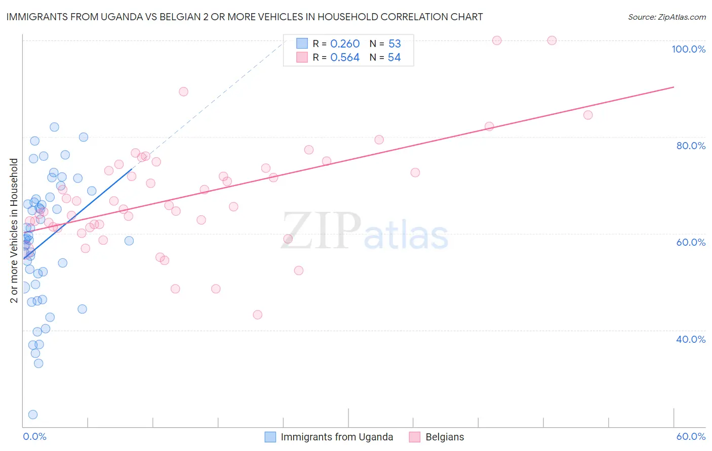 Immigrants from Uganda vs Belgian 2 or more Vehicles in Household
