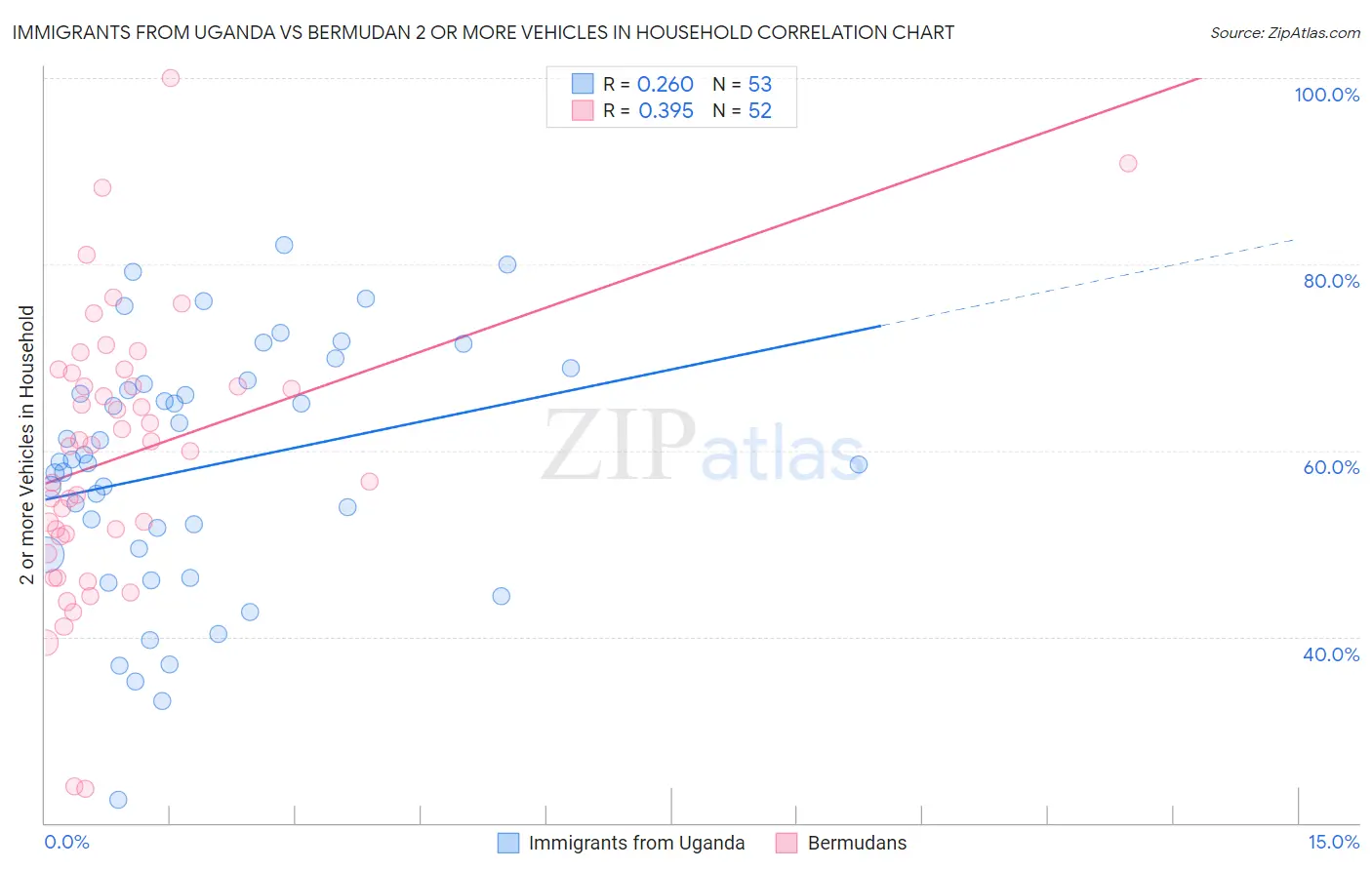 Immigrants from Uganda vs Bermudan 2 or more Vehicles in Household
