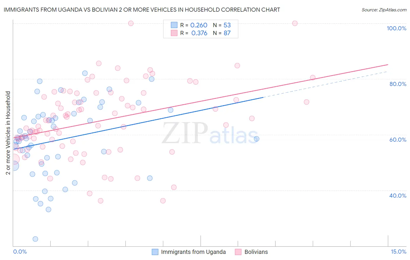 Immigrants from Uganda vs Bolivian 2 or more Vehicles in Household