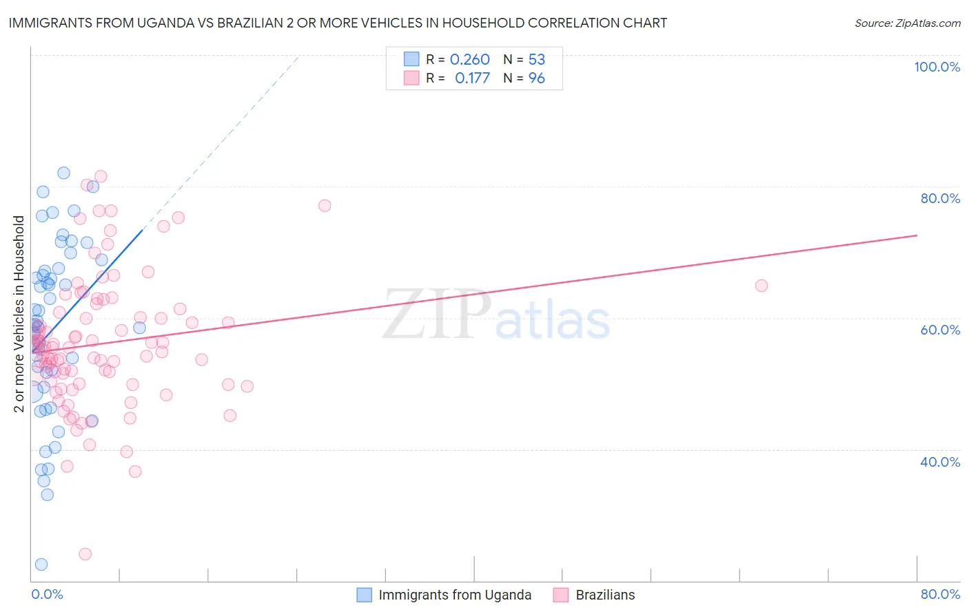 Immigrants from Uganda vs Brazilian 2 or more Vehicles in Household