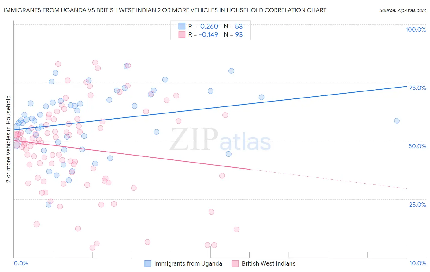 Immigrants from Uganda vs British West Indian 2 or more Vehicles in Household