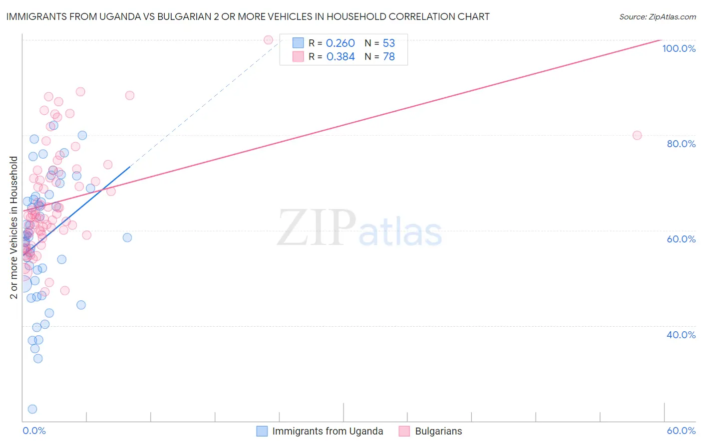 Immigrants from Uganda vs Bulgarian 2 or more Vehicles in Household