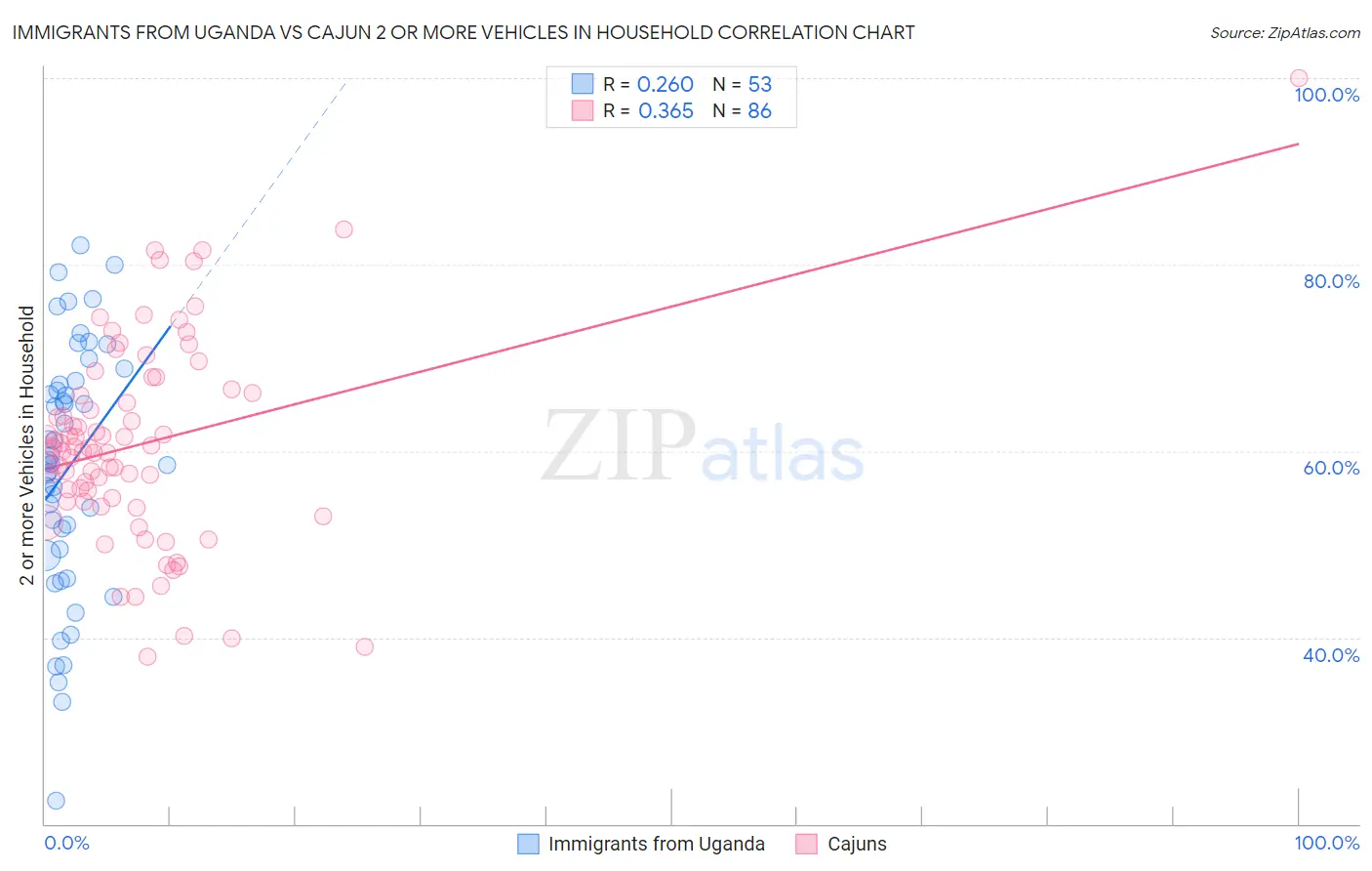 Immigrants from Uganda vs Cajun 2 or more Vehicles in Household