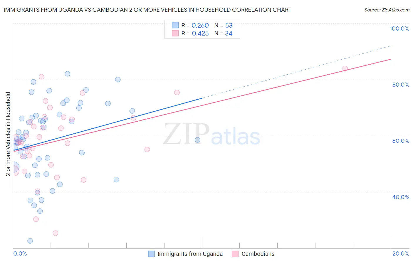 Immigrants from Uganda vs Cambodian 2 or more Vehicles in Household