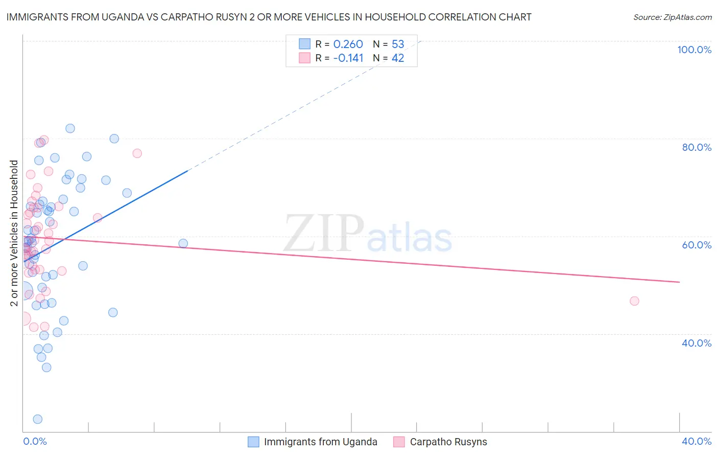 Immigrants from Uganda vs Carpatho Rusyn 2 or more Vehicles in Household