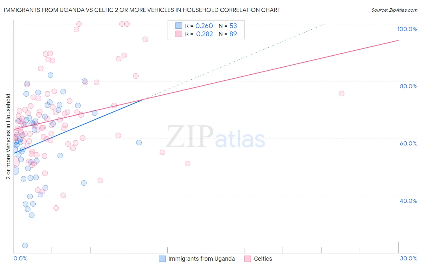 Immigrants from Uganda vs Celtic 2 or more Vehicles in Household