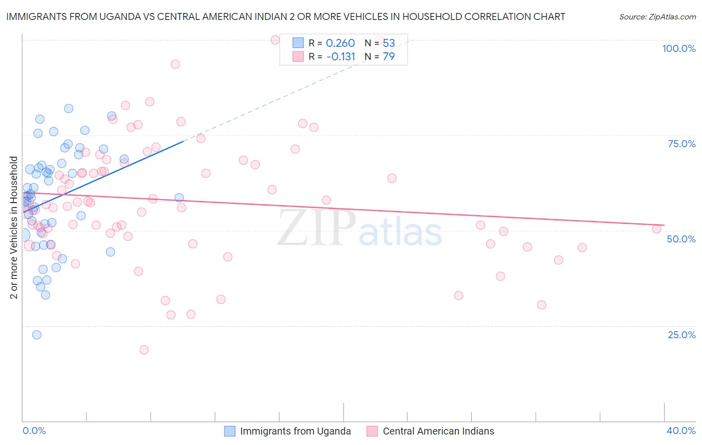 Immigrants from Uganda vs Central American Indian 2 or more Vehicles in Household