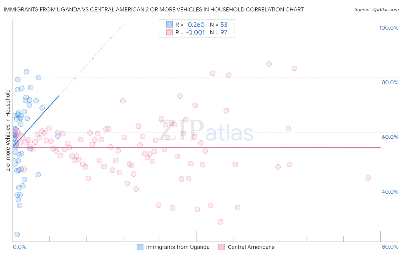 Immigrants from Uganda vs Central American 2 or more Vehicles in Household