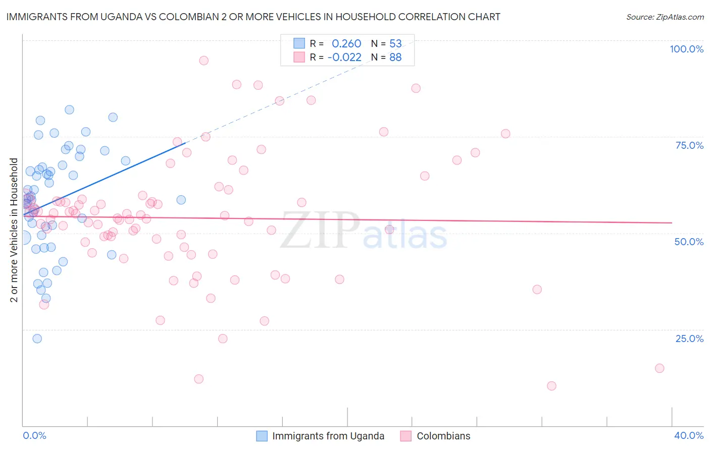 Immigrants from Uganda vs Colombian 2 or more Vehicles in Household