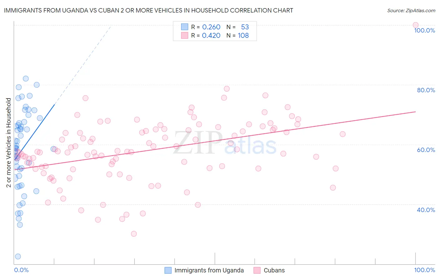 Immigrants from Uganda vs Cuban 2 or more Vehicles in Household