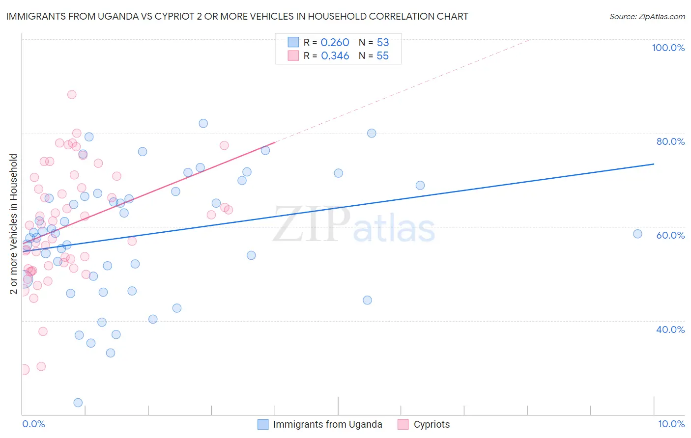 Immigrants from Uganda vs Cypriot 2 or more Vehicles in Household