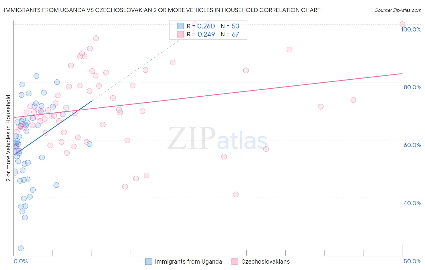 Immigrants from Uganda vs Czechoslovakian 2 or more Vehicles in Household