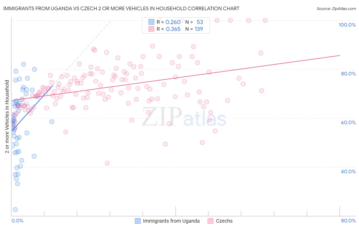 Immigrants from Uganda vs Czech 2 or more Vehicles in Household