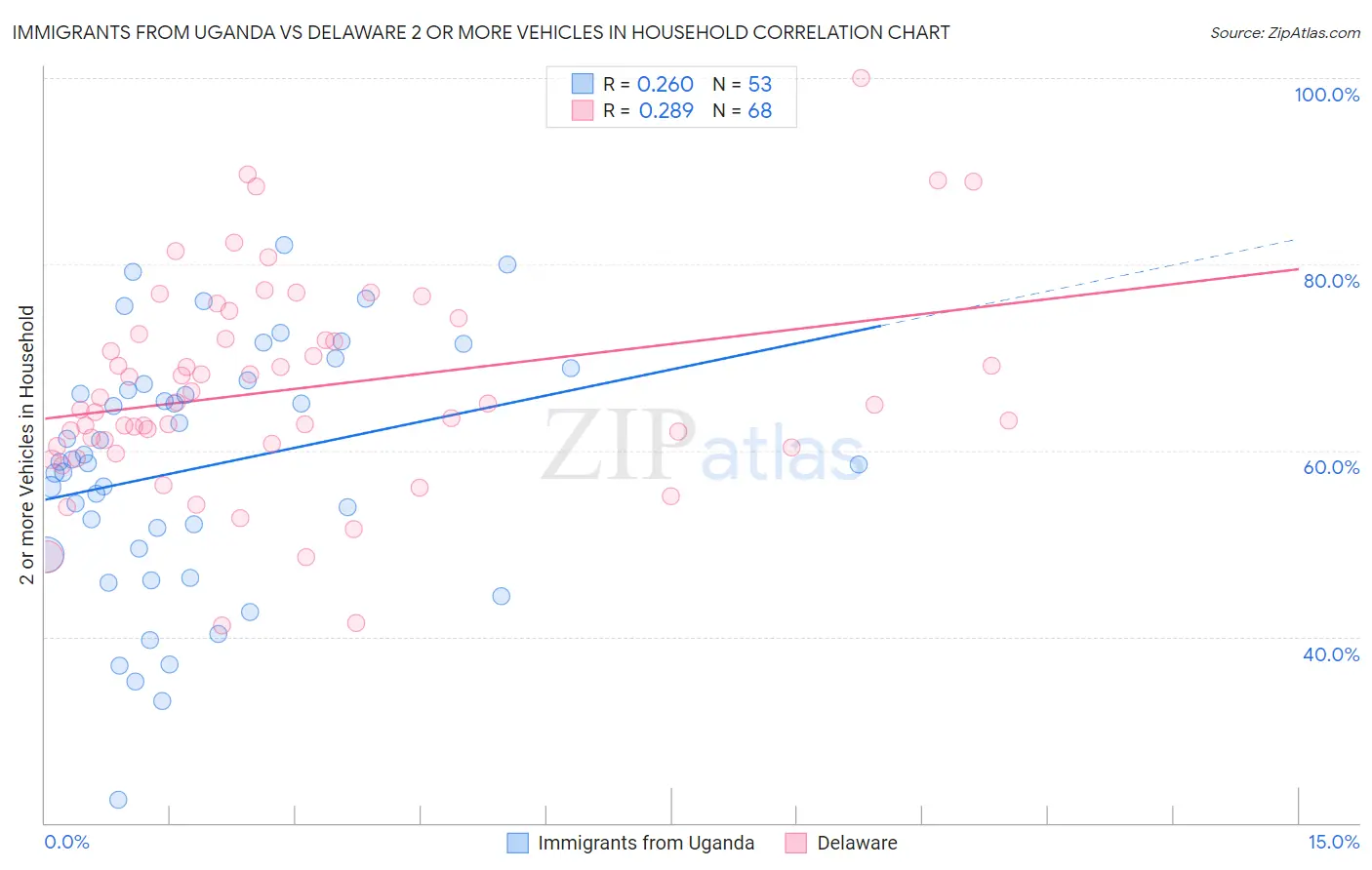 Immigrants from Uganda vs Delaware 2 or more Vehicles in Household