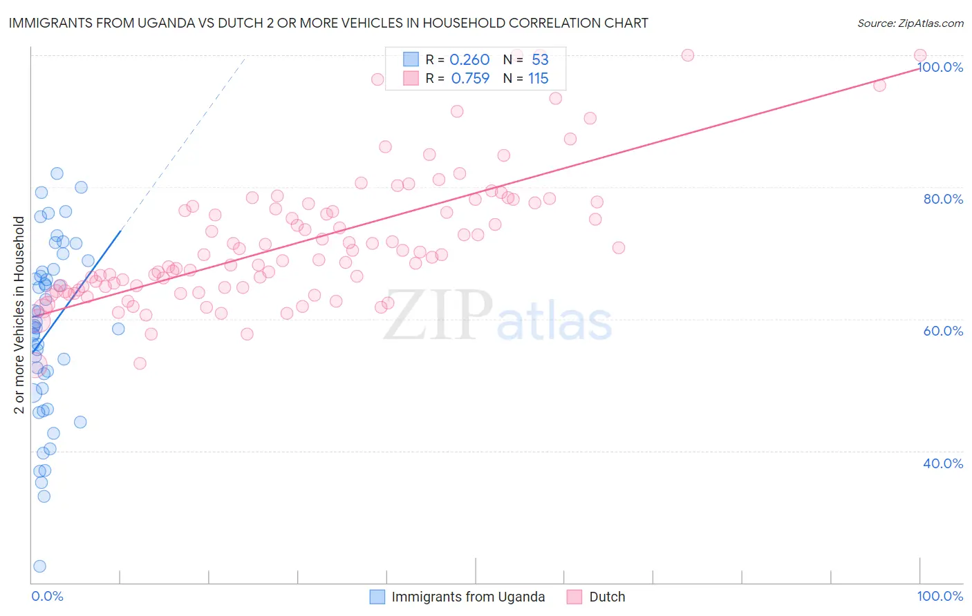 Immigrants from Uganda vs Dutch 2 or more Vehicles in Household