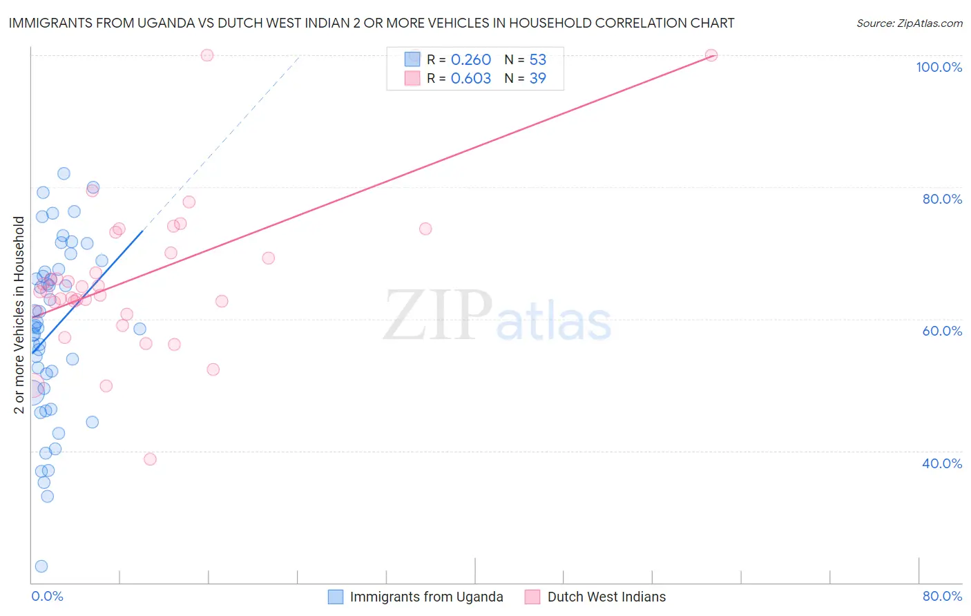 Immigrants from Uganda vs Dutch West Indian 2 or more Vehicles in Household