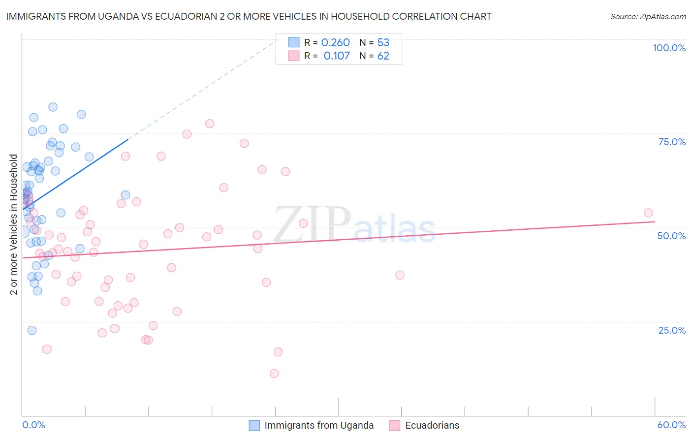 Immigrants from Uganda vs Ecuadorian 2 or more Vehicles in Household