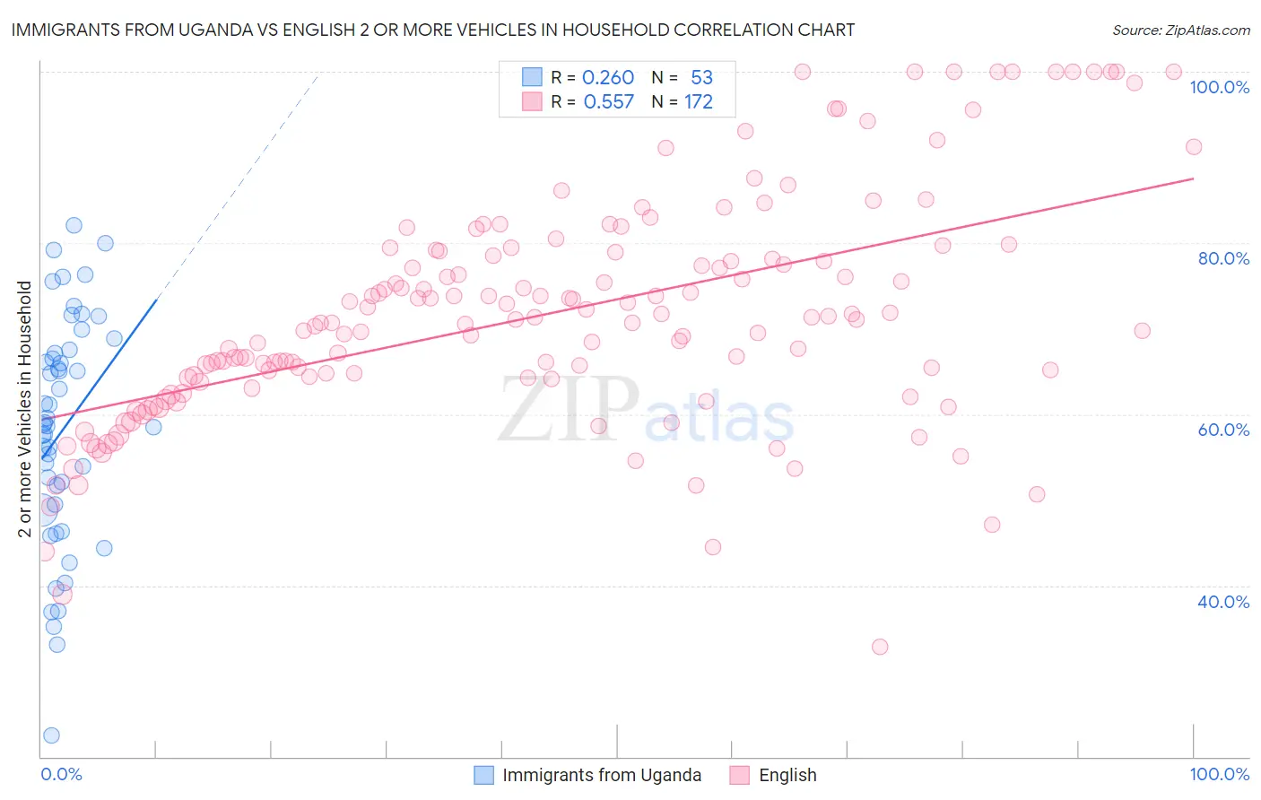 Immigrants from Uganda vs English 2 or more Vehicles in Household