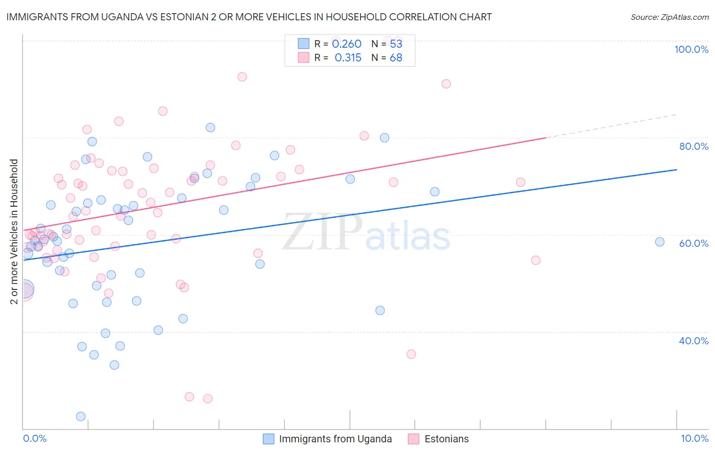 Immigrants from Uganda vs Estonian 2 or more Vehicles in Household