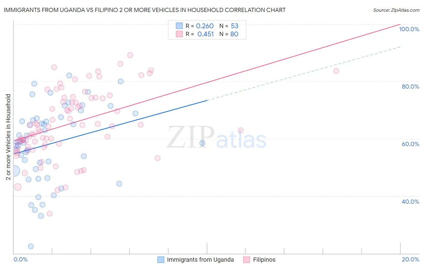 Immigrants from Uganda vs Filipino 2 or more Vehicles in Household