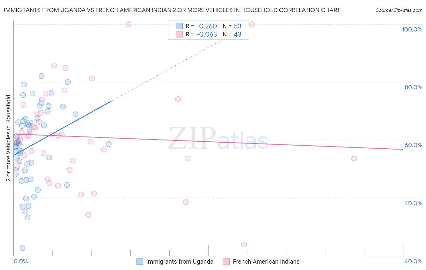 Immigrants from Uganda vs French American Indian 2 or more Vehicles in Household