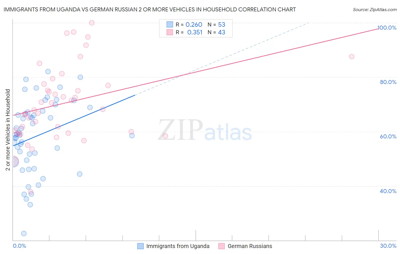 Immigrants from Uganda vs German Russian 2 or more Vehicles in Household