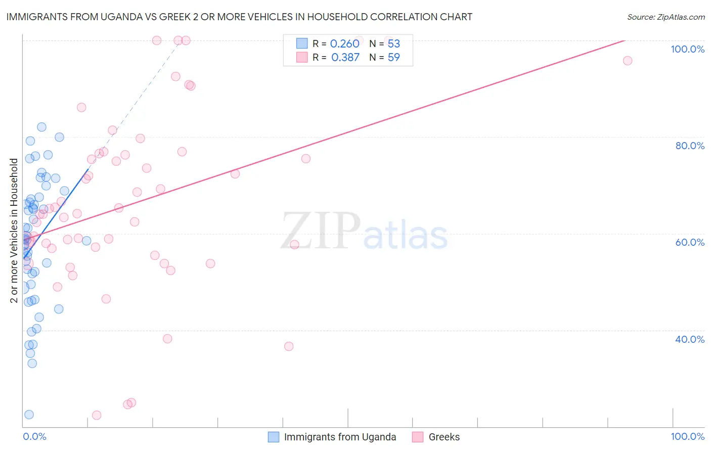 Immigrants from Uganda vs Greek 2 or more Vehicles in Household