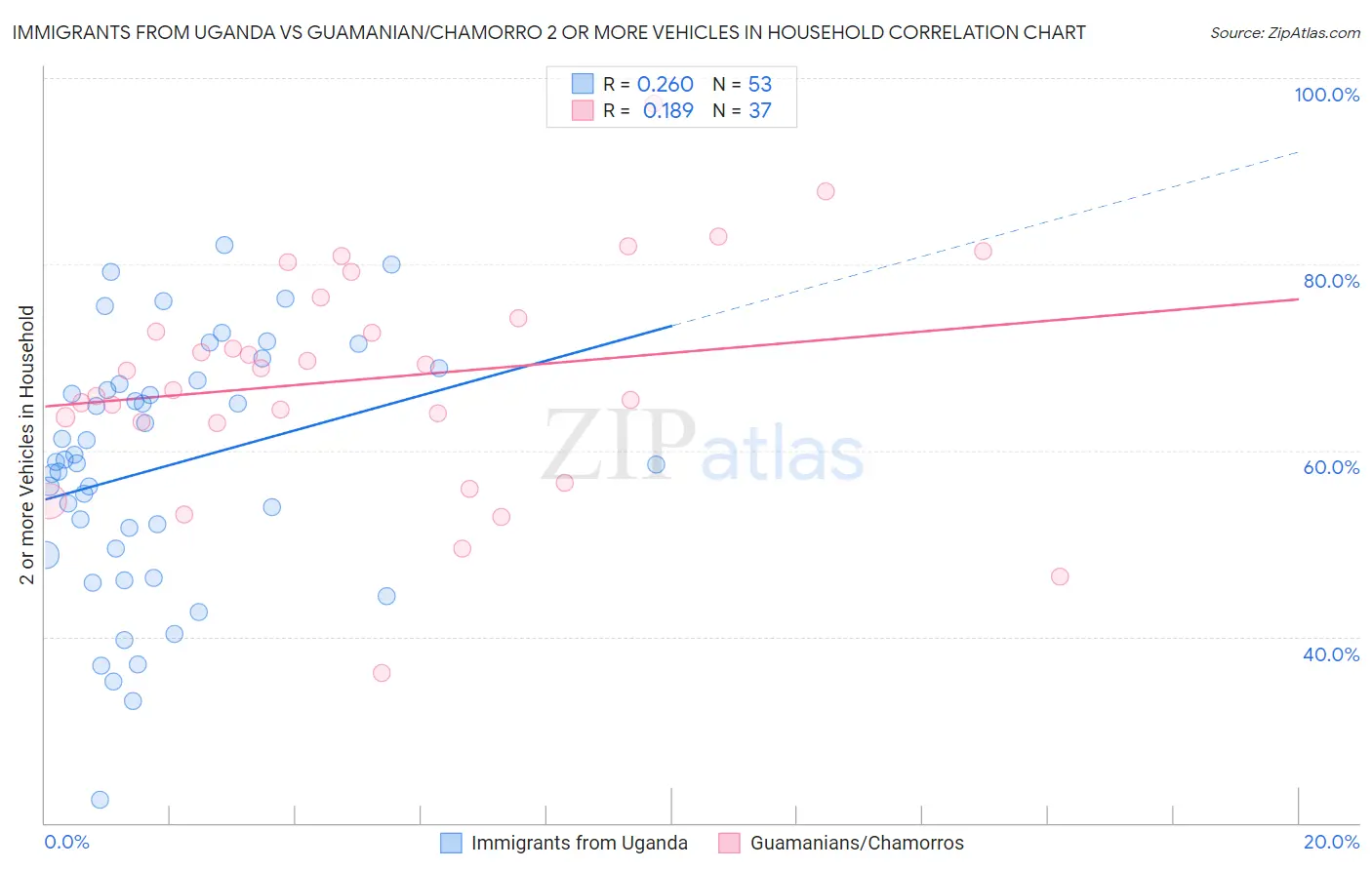 Immigrants from Uganda vs Guamanian/Chamorro 2 or more Vehicles in Household