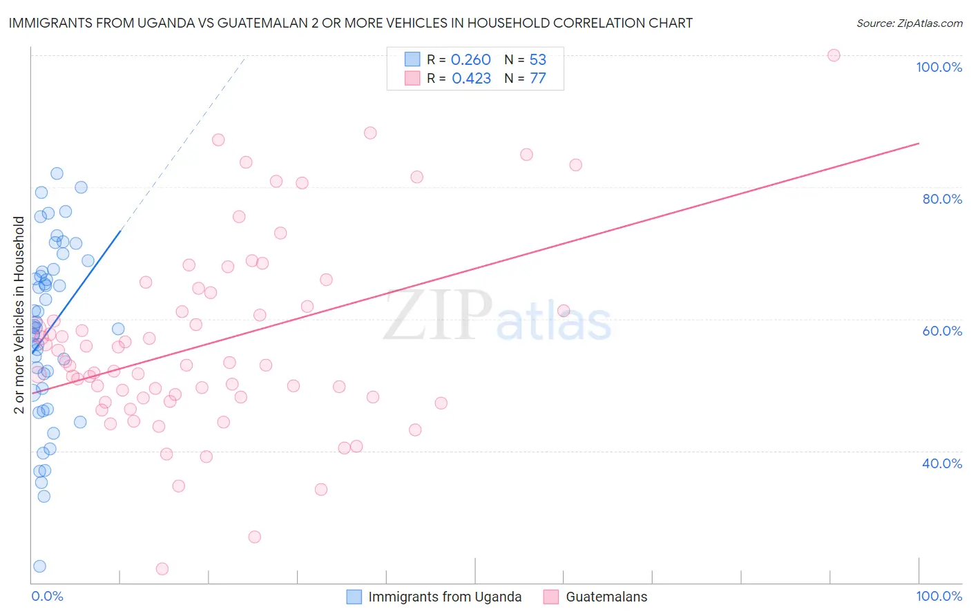 Immigrants from Uganda vs Guatemalan 2 or more Vehicles in Household