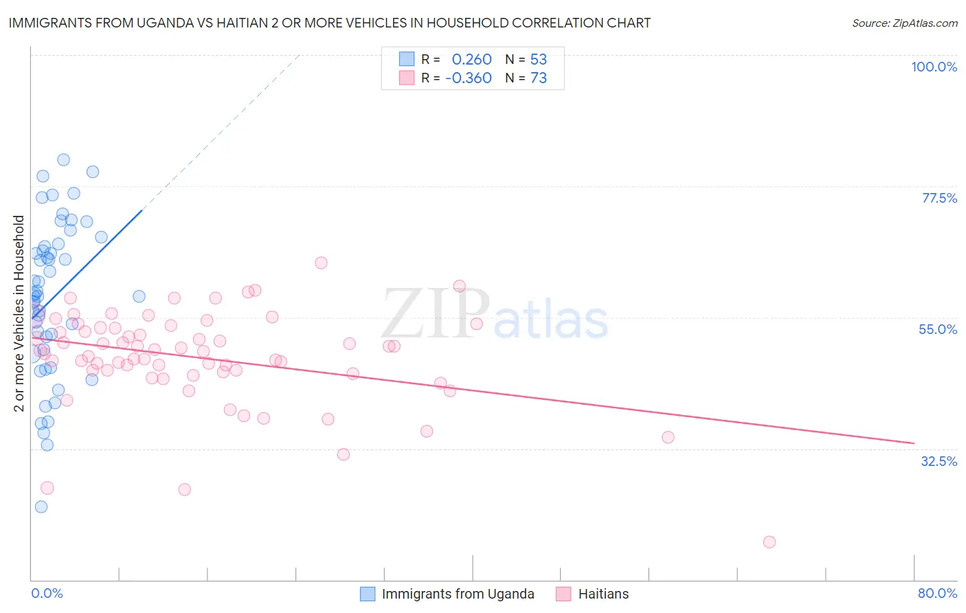 Immigrants from Uganda vs Haitian 2 or more Vehicles in Household