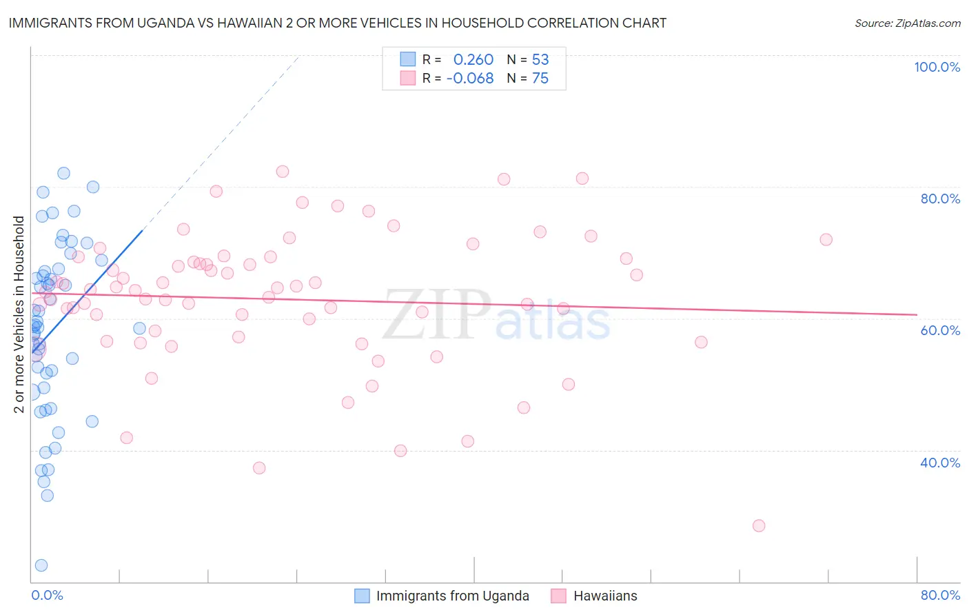 Immigrants from Uganda vs Hawaiian 2 or more Vehicles in Household