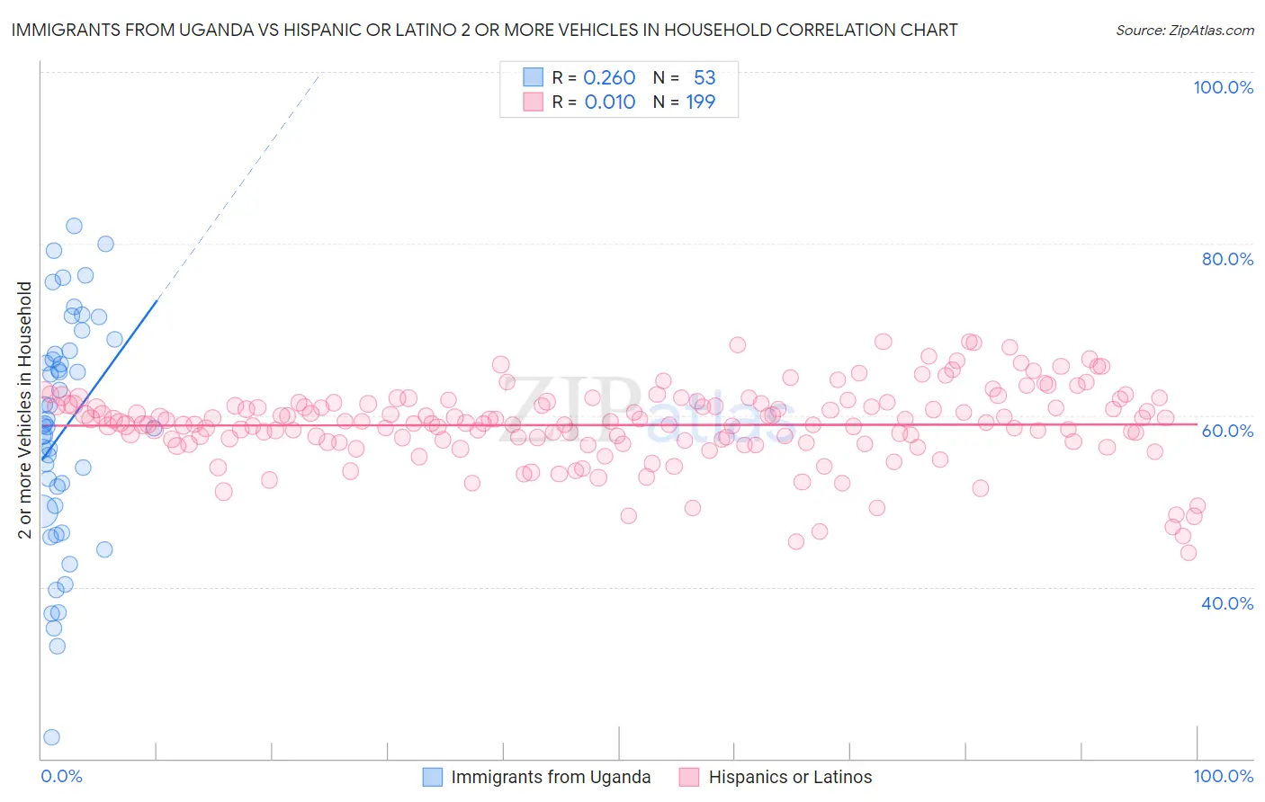 Immigrants from Uganda vs Hispanic or Latino 2 or more Vehicles in Household