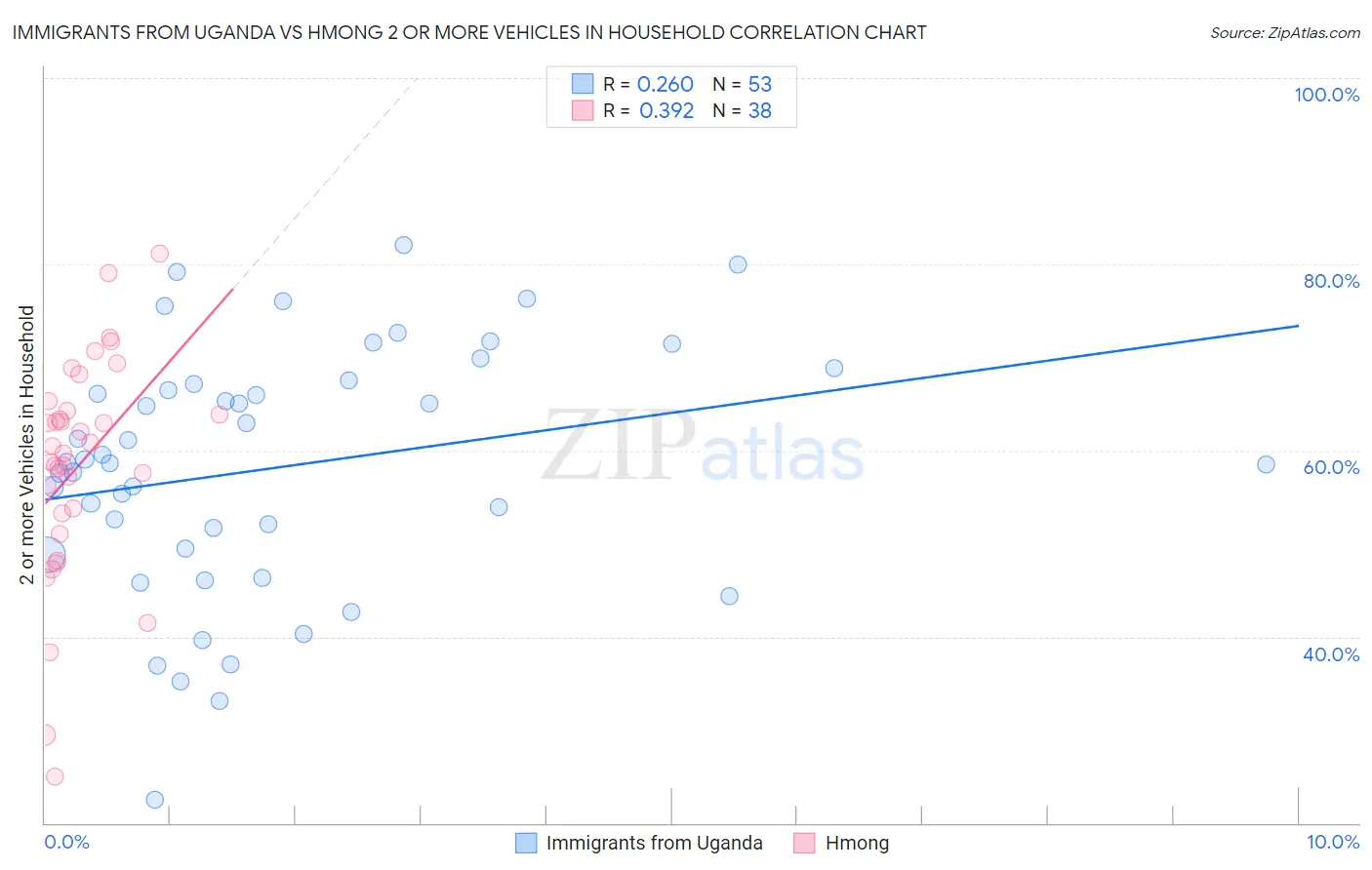 Immigrants from Uganda vs Hmong 2 or more Vehicles in Household