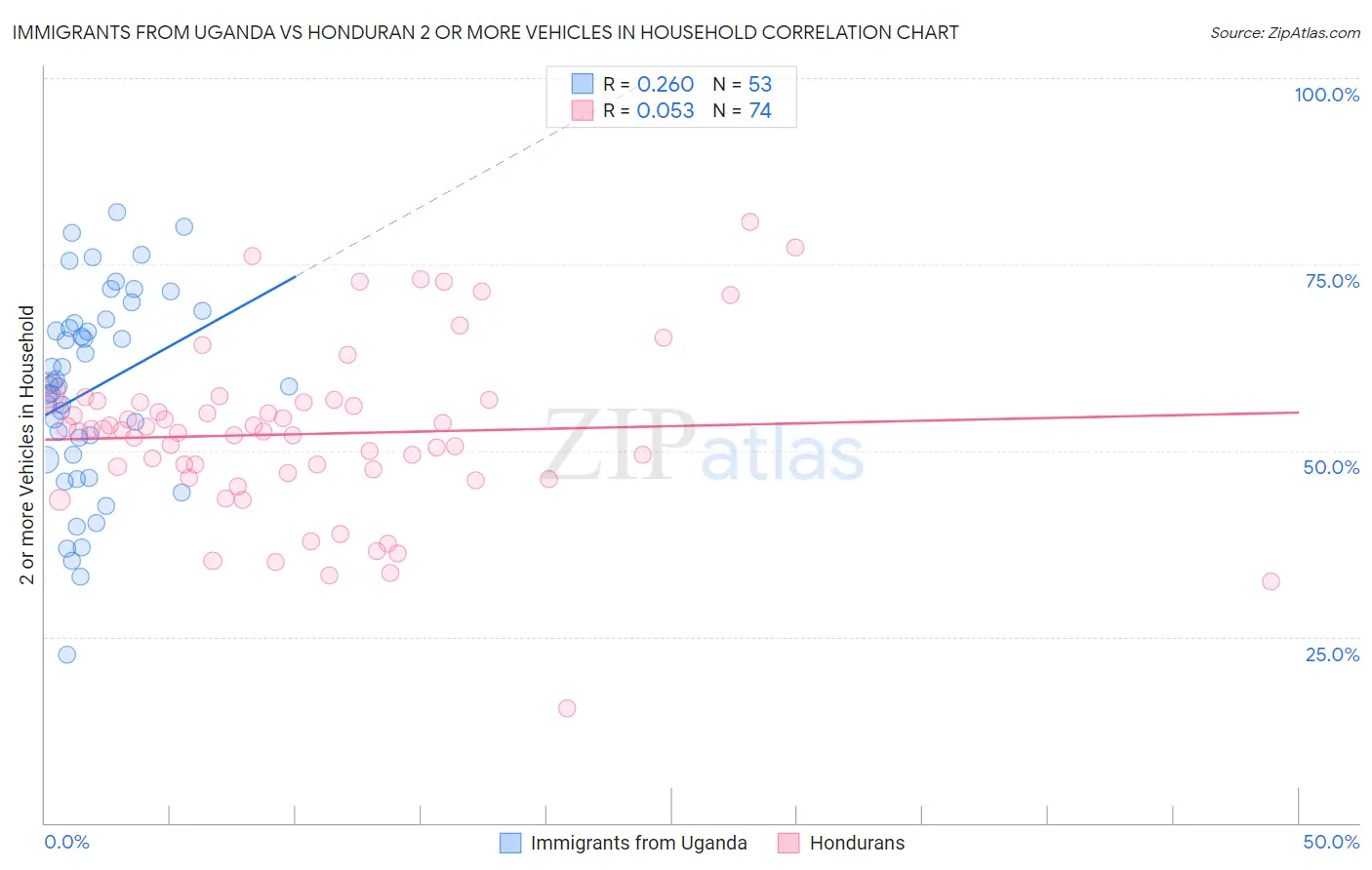 Immigrants from Uganda vs Honduran 2 or more Vehicles in Household